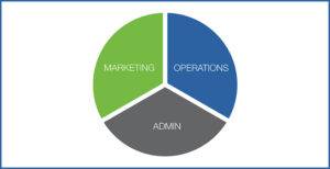 The Sum of Business Success - Ops, Admin, and Marketing
