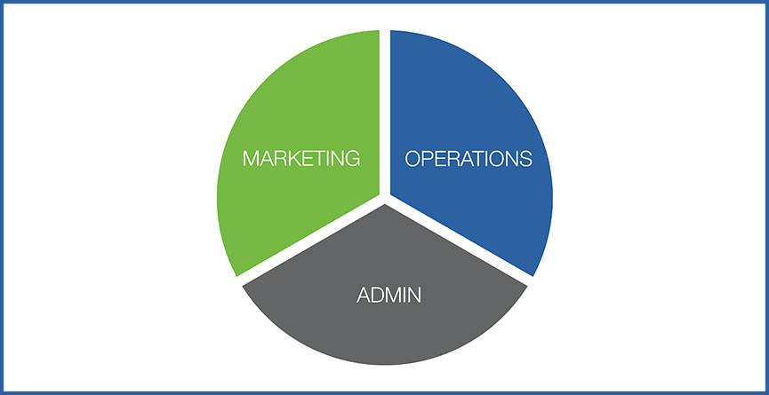 The Sum of Business Success – Ops, Admin and Marketing